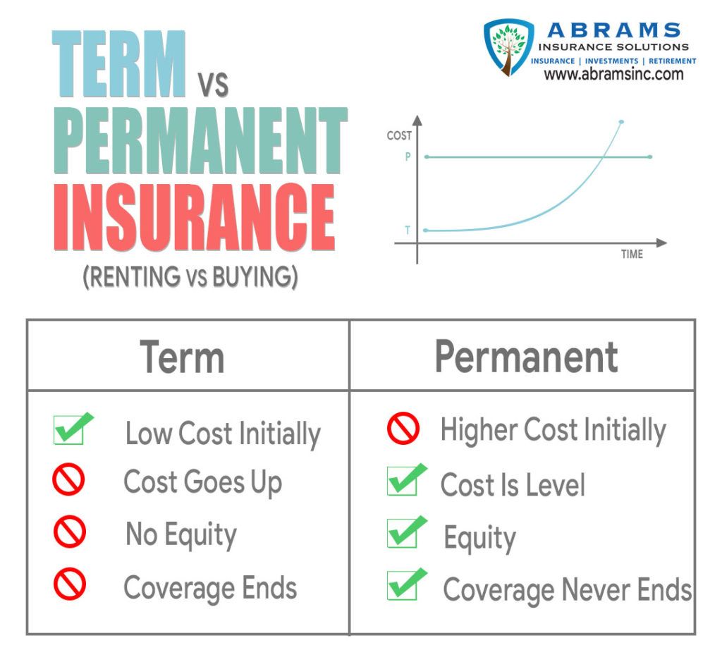 Insurance vs term life permanent