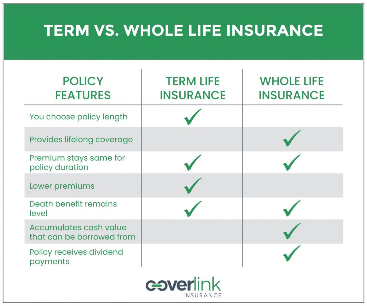 Insurance life permanent term vs infographic