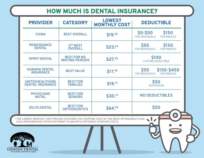 Dental insurance individual choose board